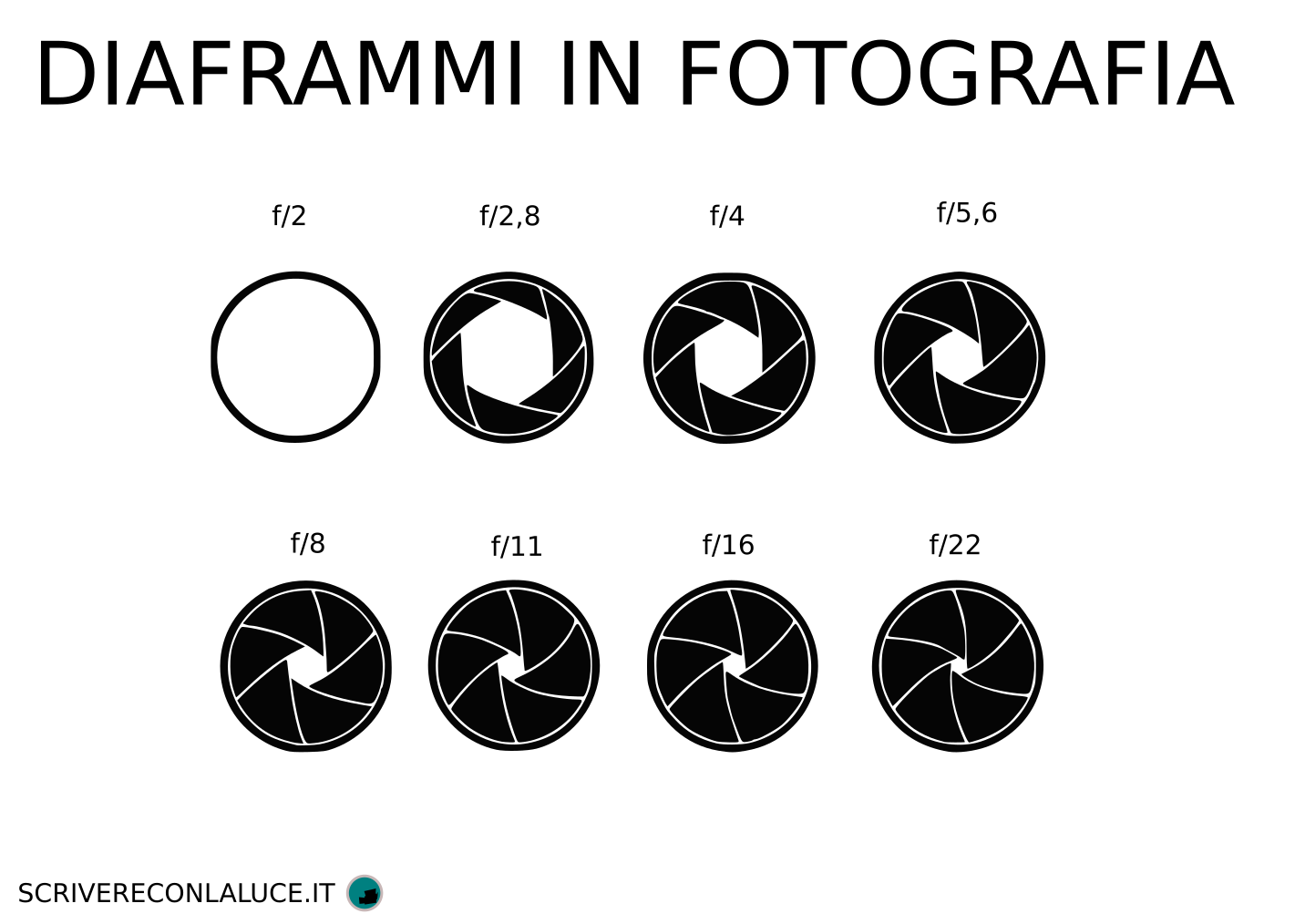 Diaframmi in fotografia