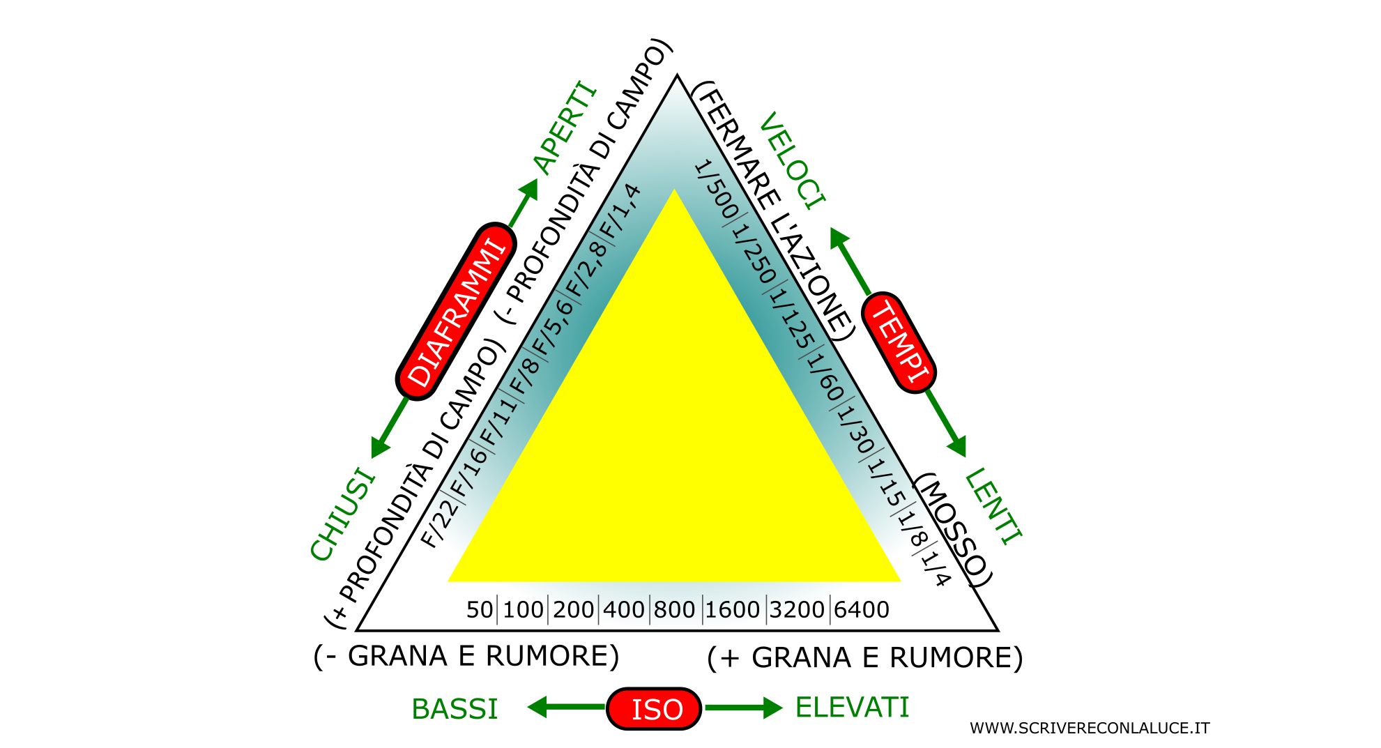 triangolo dell'esposizione