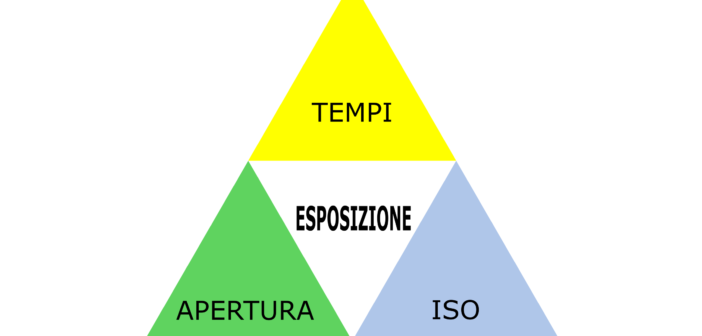 Il triangolo dell’esposizione semplificato
