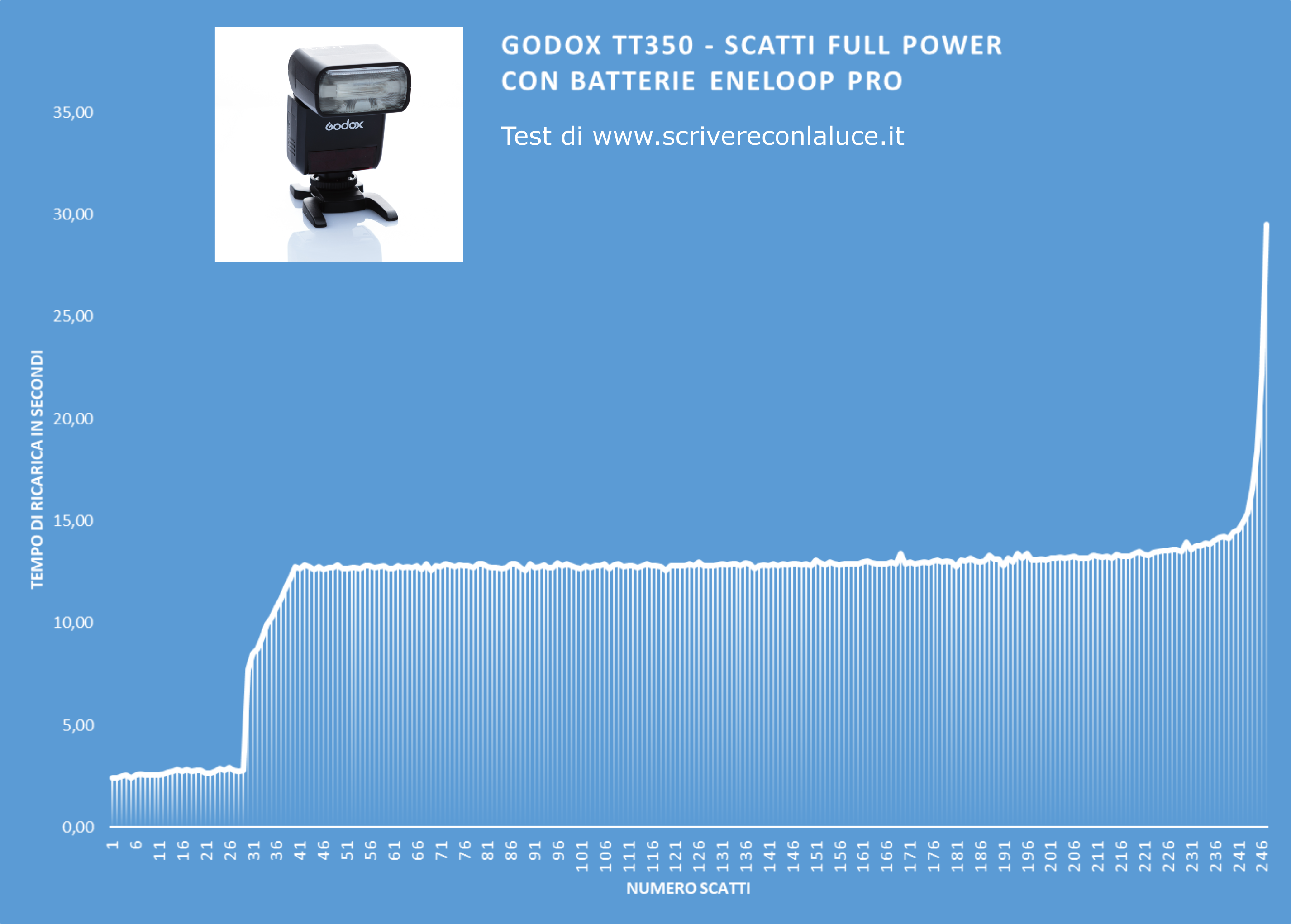 Test Godox tt350 full power